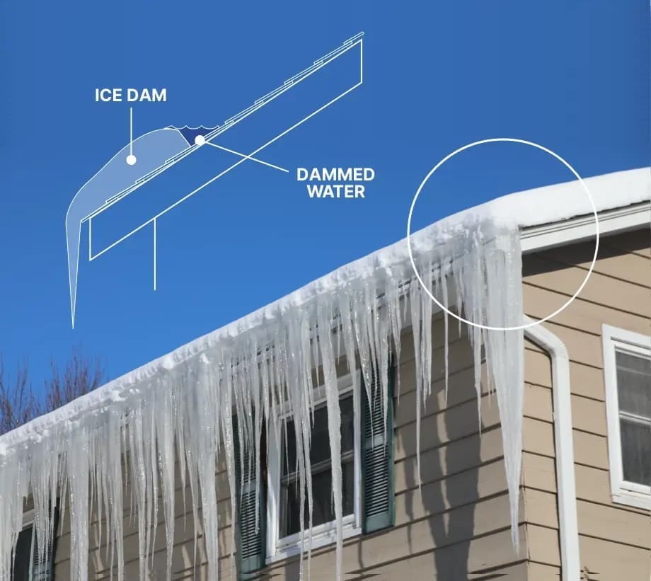 Icicles hanging off a roof with a graphic showing the ice dam and the dammed water that can go under the shingles and cause damage.